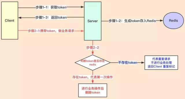 微服务架构之幂等性问题及设计思想，你不得不知的一些幂等方案