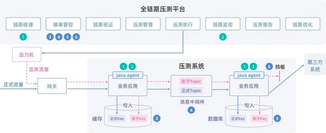 推荐一款国内首个开源线上全链路压测平台