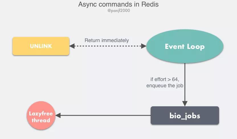 万字长文：Redis 多线程网络模型全面揭秘