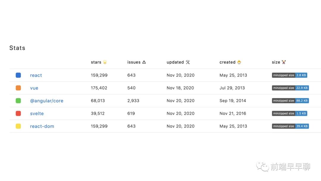 React 与 Vue 框架的设计思路大 PK