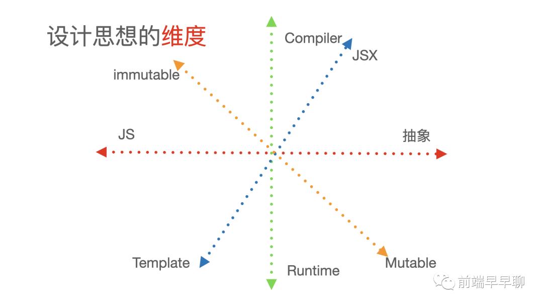 React 与 Vue 框架的设计思路大 PK