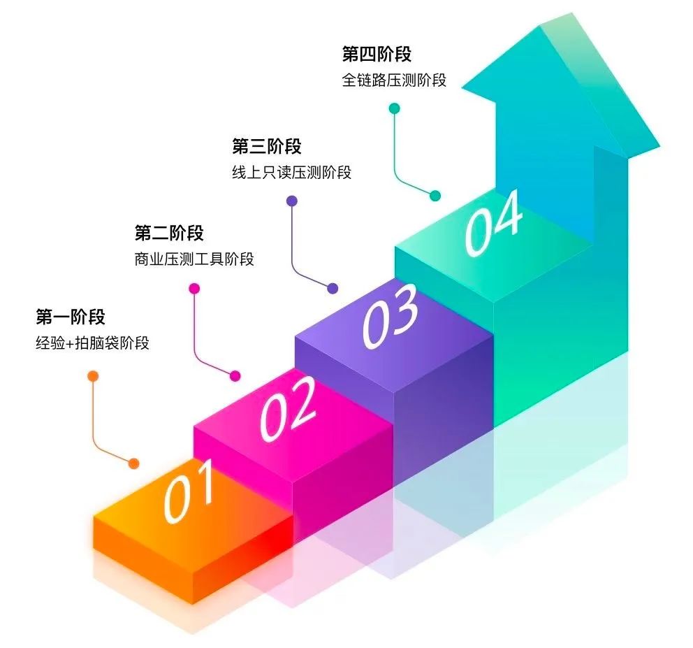 推荐一款国内首个开源线上全链路压测平台