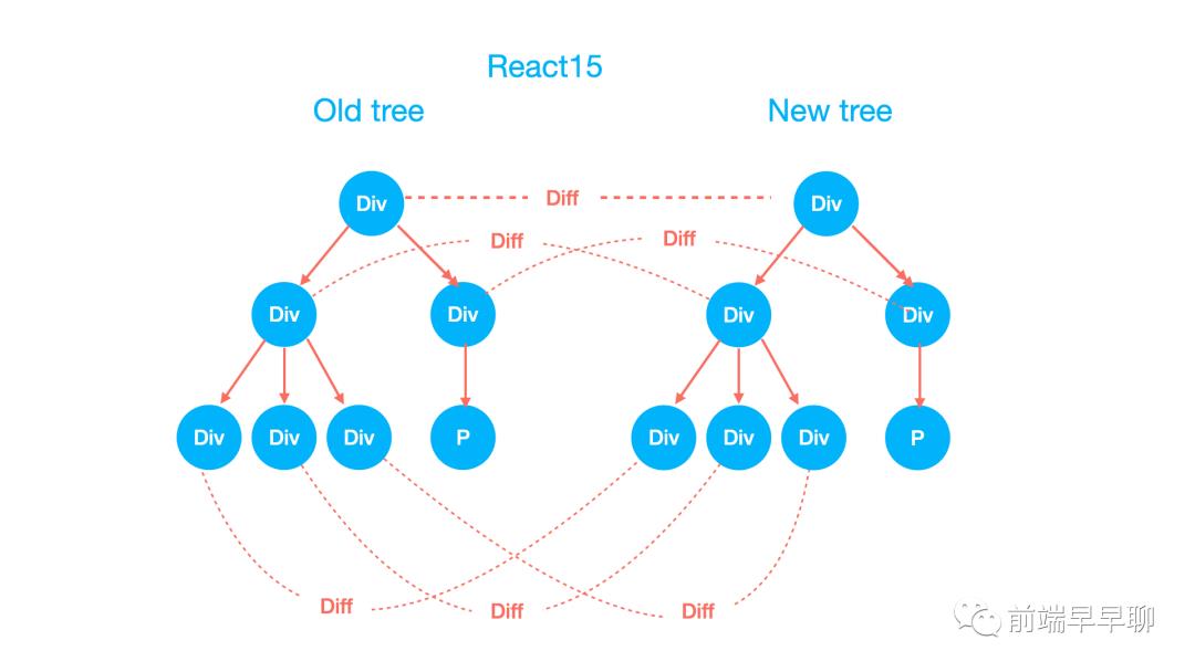 React 与 Vue 框架的设计思路大 PK