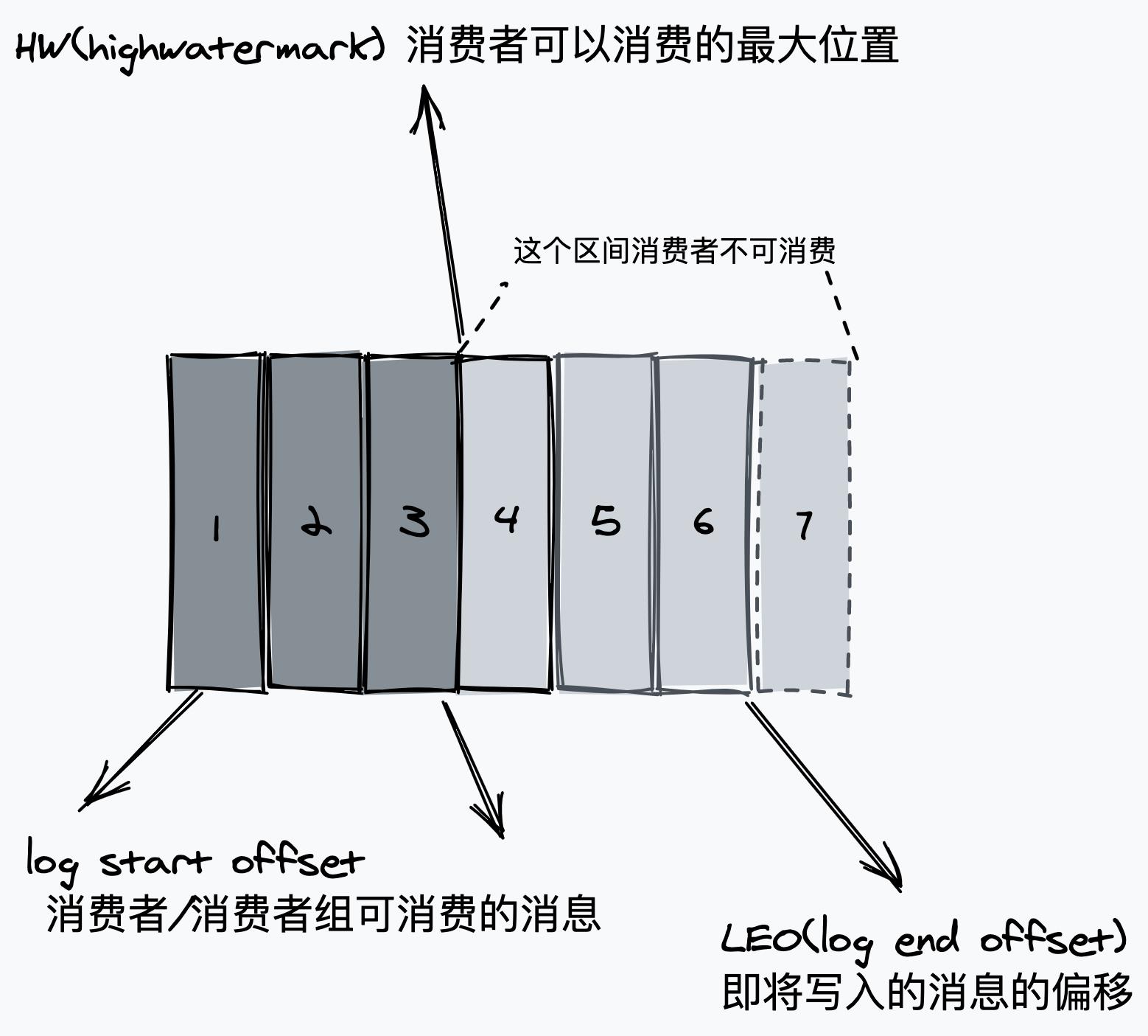 腾讯后台开发工程师：Kafka背后优秀设计总结