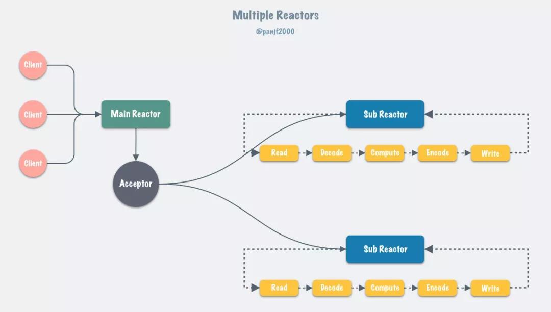 万字长文：Redis 多线程网络模型全面揭秘