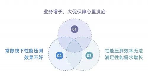 推荐一款国内首个开源线上全链路压测平台