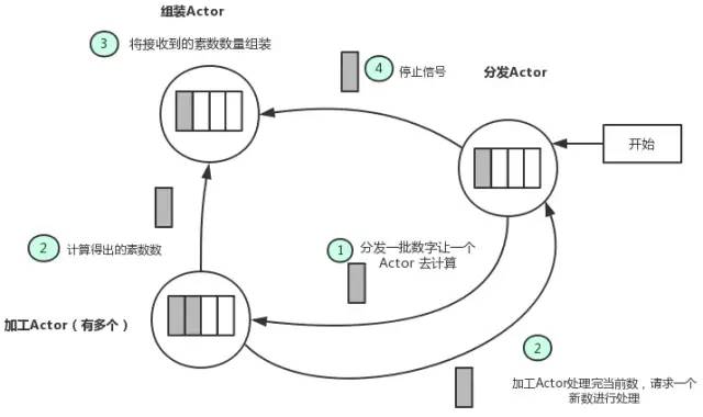 Scala并发框架Akka原理详解