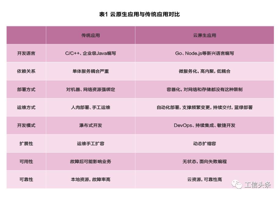 云原生的应用特性及关键技术