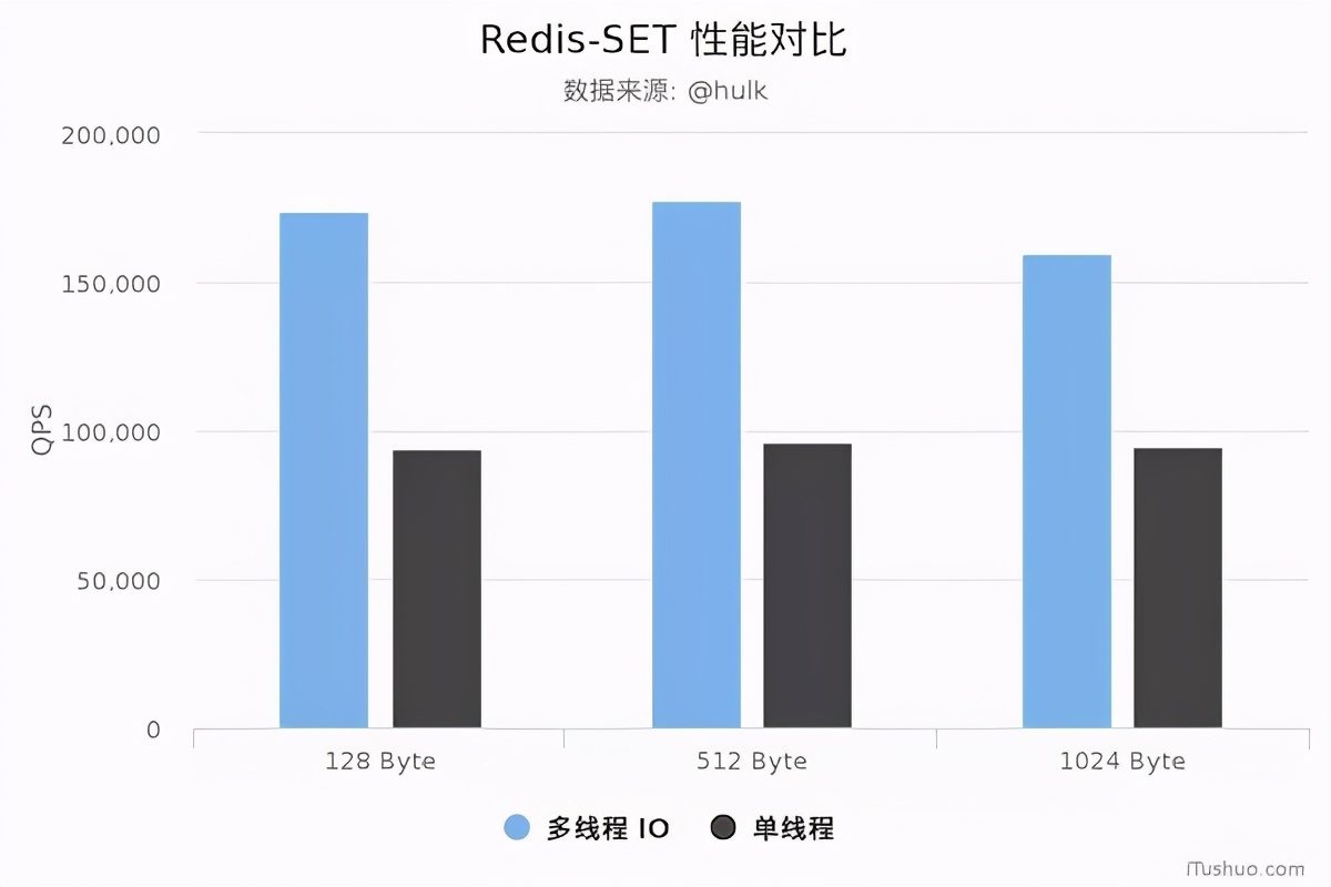 万字长文：Redis 多线程网络模型全面揭秘