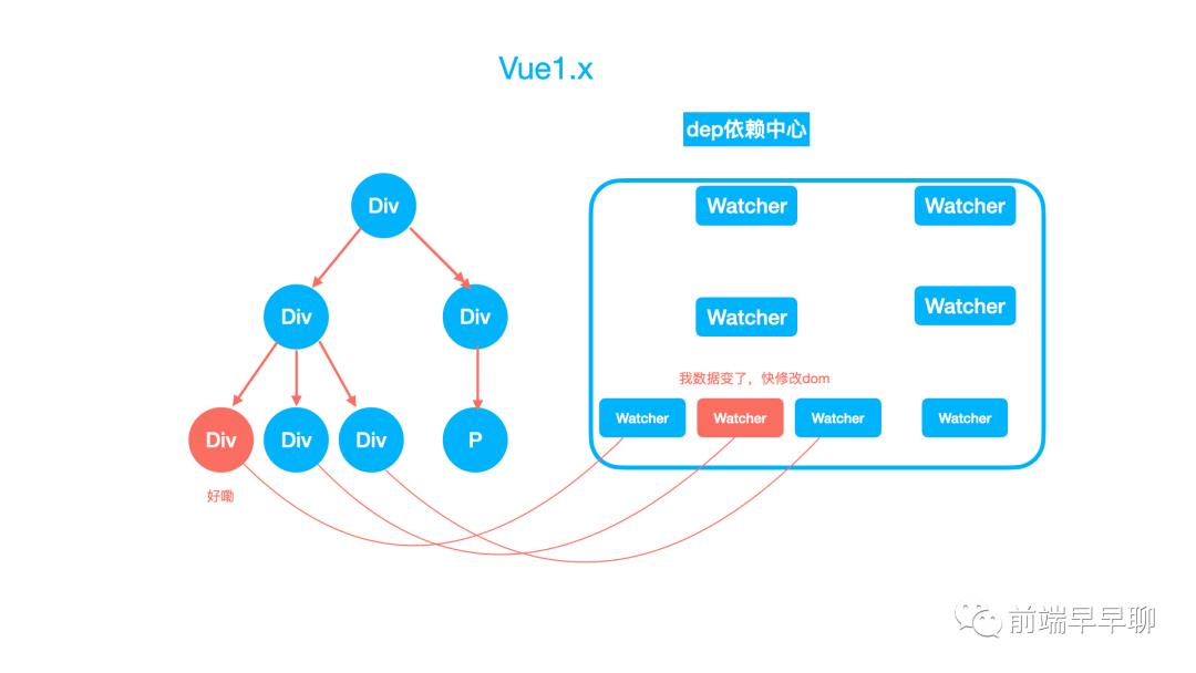 React 与 Vue 框架的设计思路大 PK