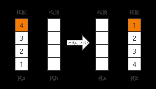 两个栈模拟队列