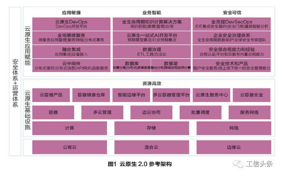 云原生的应用特性及关键技术