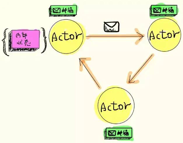 Scala并发框架Akka原理详解