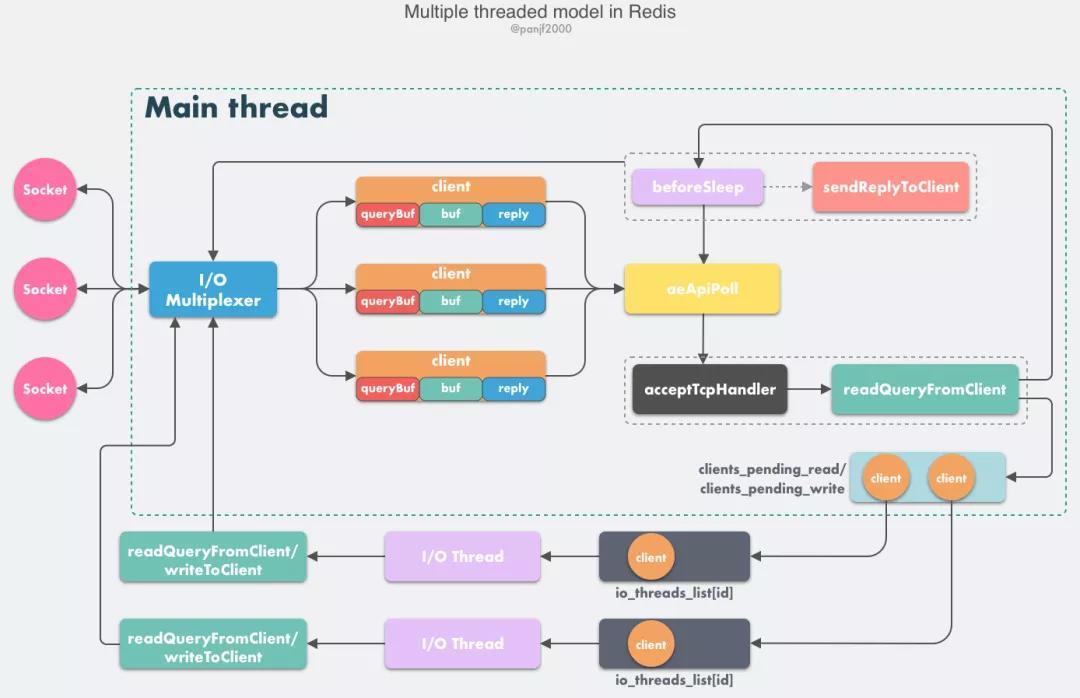 万字长文：Redis 多线程网络模型全面揭秘