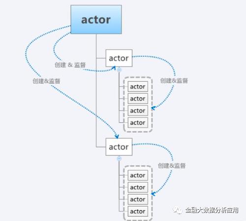 Scala并发框架Akka原理详解