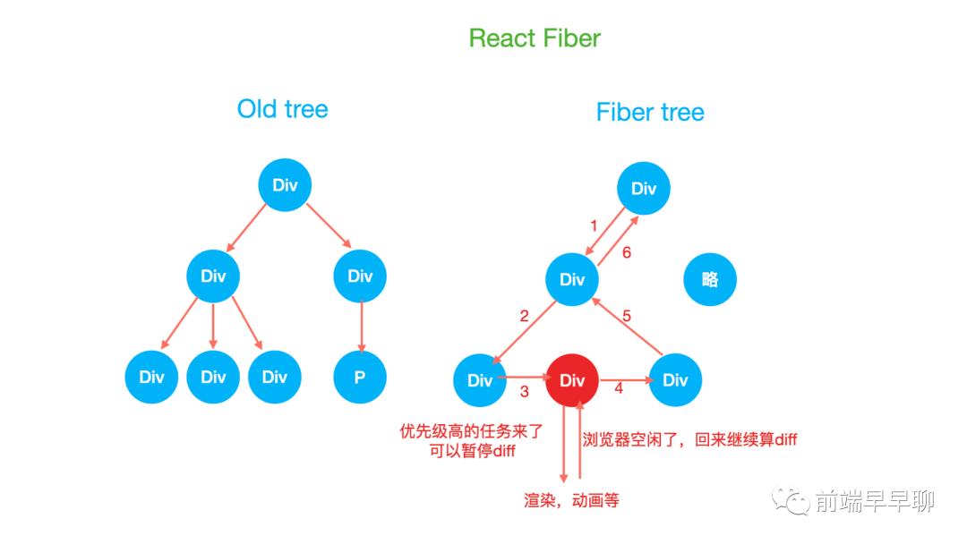 React 与 Vue 框架的设计思路大 PK