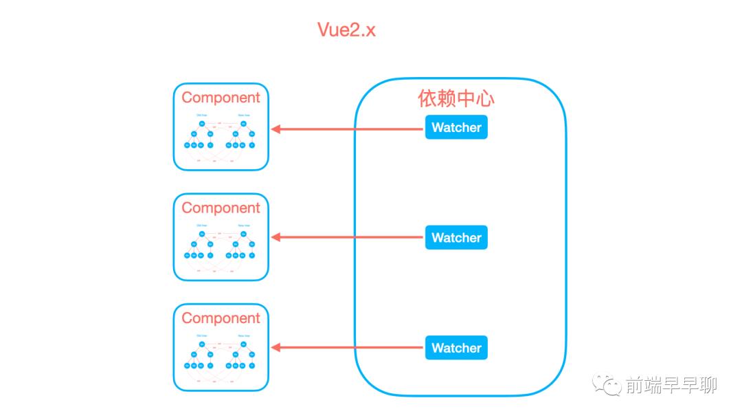 React 与 Vue 框架的设计思路大 PK