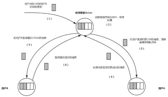 Scala并发框架Akka原理详解