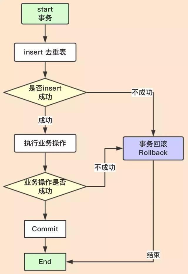 微服务架构之幂等性问题及设计思想，你不得不知的一些幂等方案