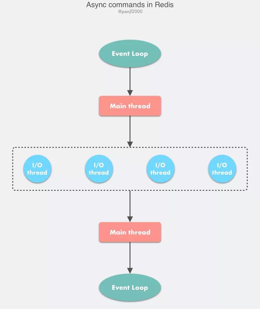 万字长文：Redis 多线程网络模型全面揭秘