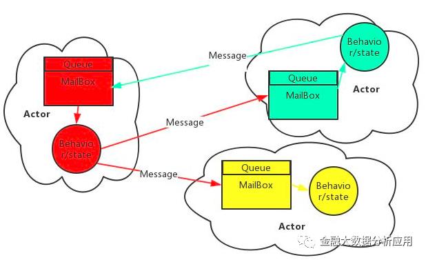 Scala并发框架Akka原理详解