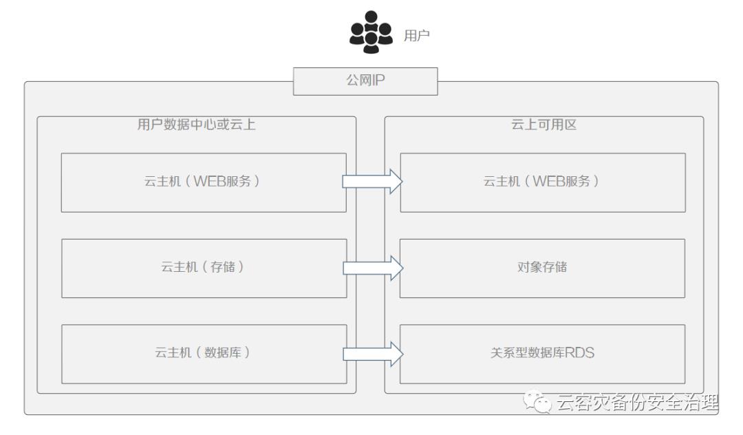 云原生趋势下思考