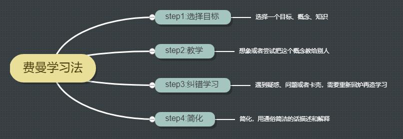 费曼学习法思维导图