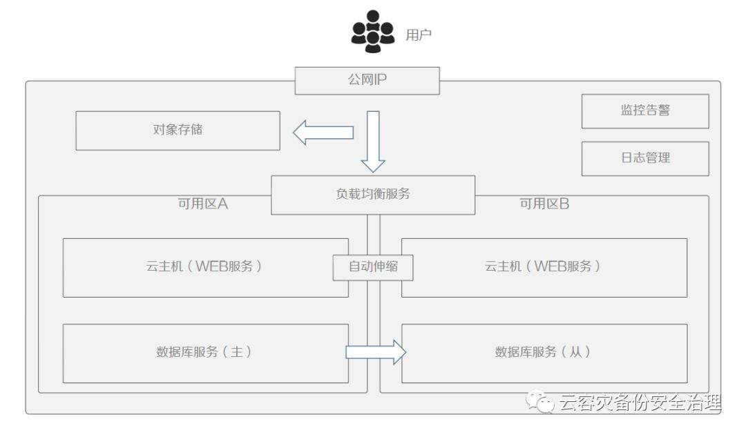 云原生趋势下思考