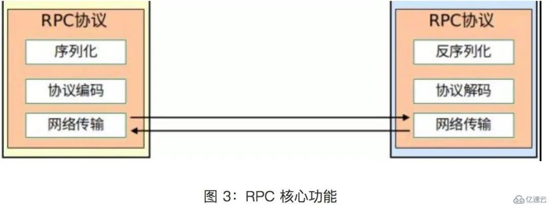 13、RPC