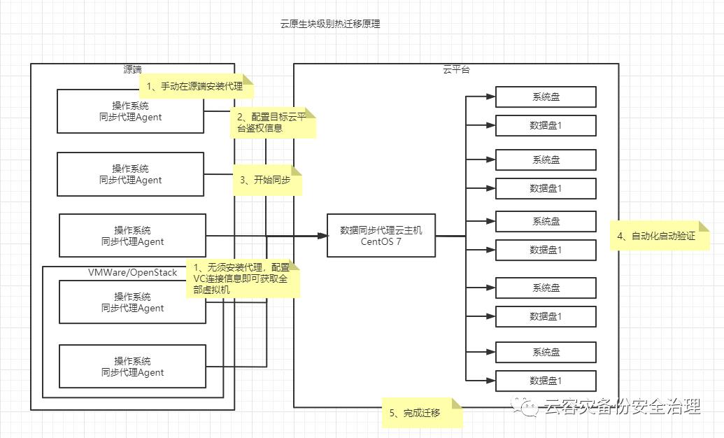 云原生趋势下思考