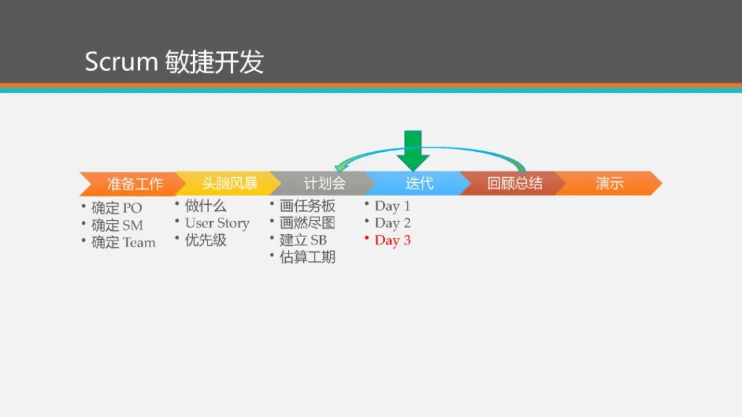 【下载】敏捷开发Scrum！