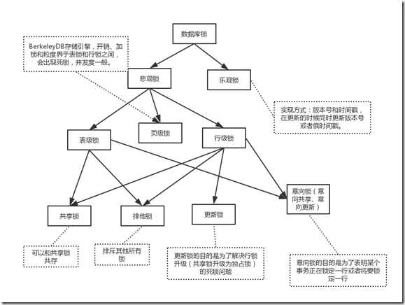 数据库-锁