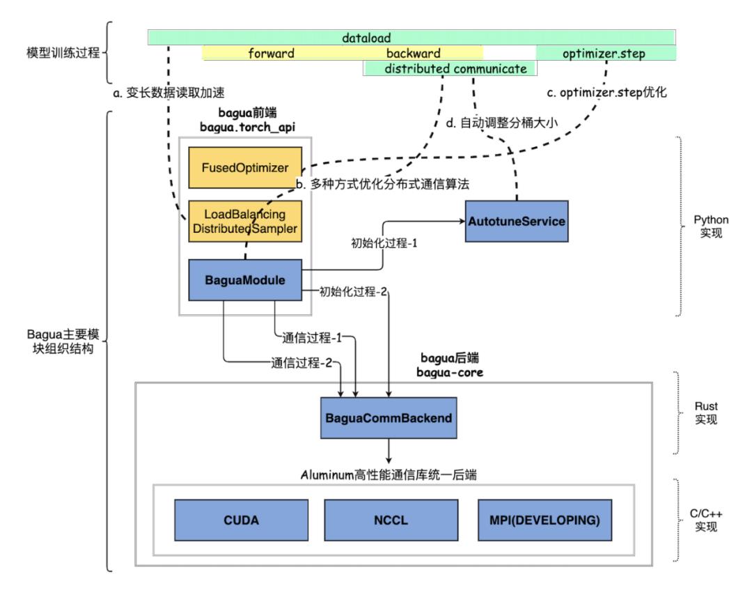 快手八卦！突破TensorFlow、PyTorch并行瓶颈的开源分布式训练框架来了！