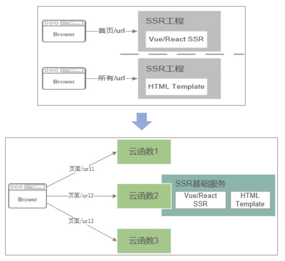 工商银行 Serverless 函数计算落地实践