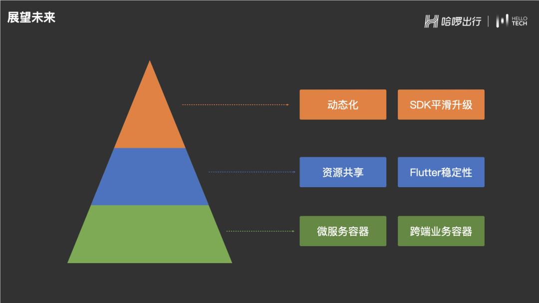 【第2345期】哈啰中台业务 Flutter 实践