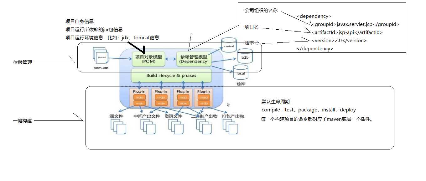 maven的概念模型图