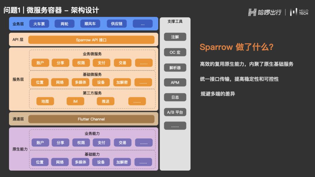 【第2345期】哈啰中台业务 Flutter 实践