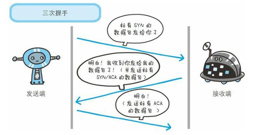 TCP三次握手