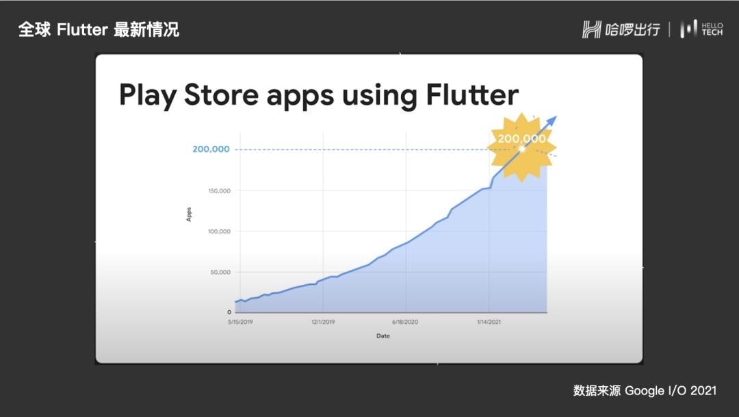 【第2345期】哈啰中台业务 Flutter 实践