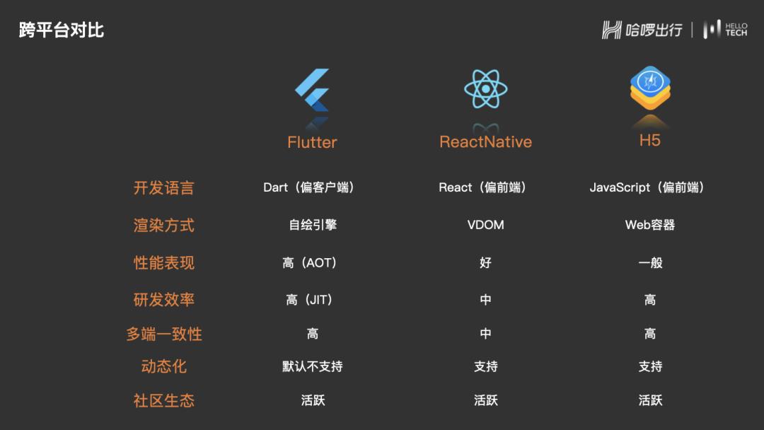 【第2345期】哈啰中台业务 Flutter 实践