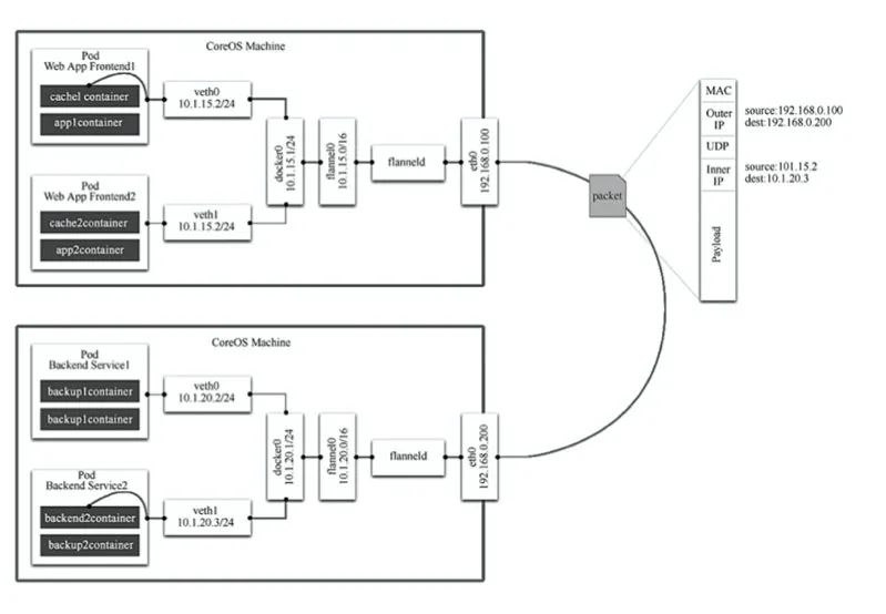 带你快速了解 Docker 和 Kubernetes