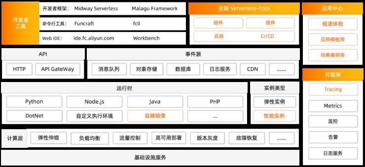 独家对话阿里云函数计算负责人不瞋：你所不知道的Serverless