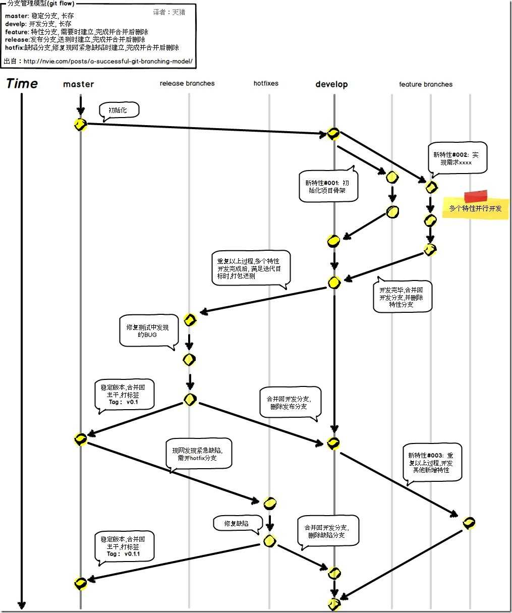 git分支管理模型