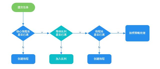 新手也能看懂的线程池学习总结