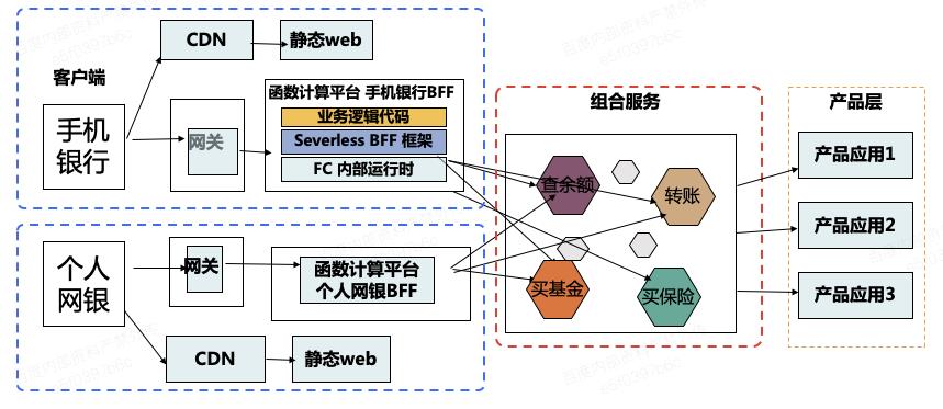 工商银行 Serverless 函数计算落地实践