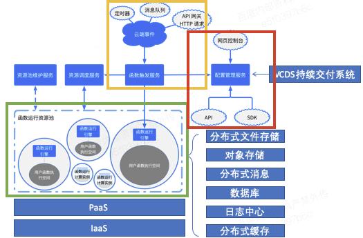 工商银行 Serverless 函数计算落地实践