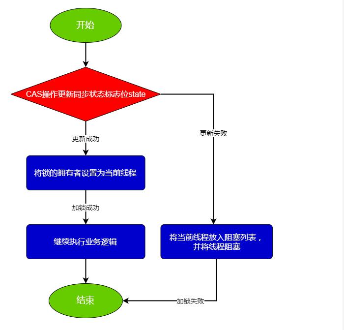 注意，不能错过的CAS+volatile实现同步代码块