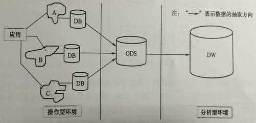 DB~ODS~DW三层体系结构