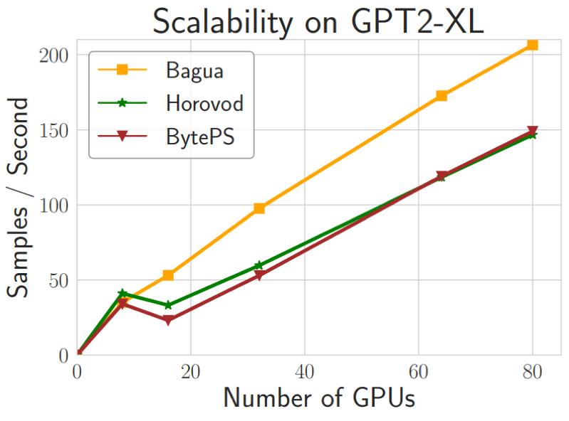 快手八卦！突破TensorFlow、PyTorch并行瓶颈的开源分布式训练框架来了！