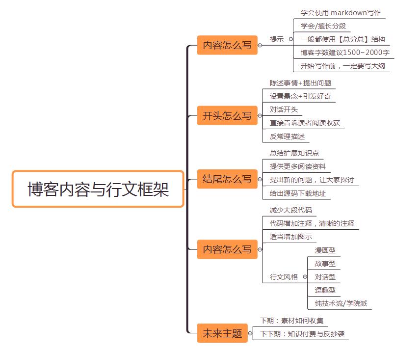 技术博客的开头，中间，结尾都该怎么写？